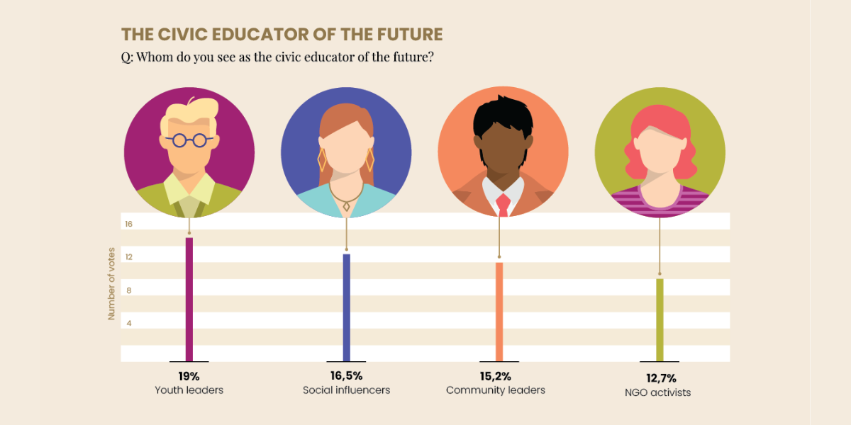 Untitled design (10) Bar chart titled "The Civic Educator of the Future" shows youth leaders (19%), social influencers (16.5%), and others as future educators. Icons represent each category.