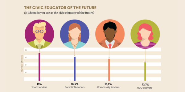 Bar chart titled "The Civic Educator of the Future" shows youth leaders (19%), social influencers (16.5%), and others as future educators. Icons represent each category.