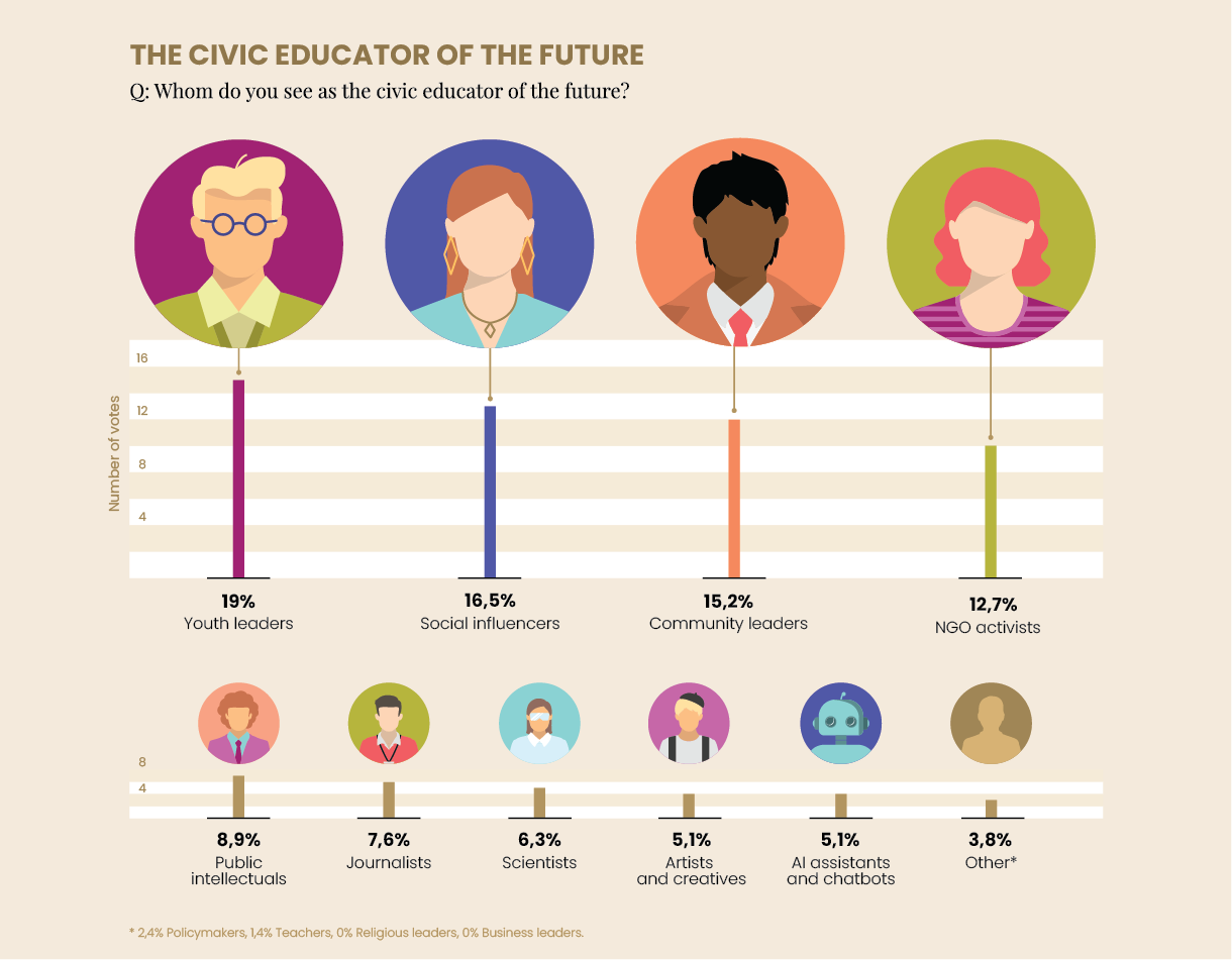civic-educator-of-the-future@2x Bar chart titled "The Civic Educator of the Future" shows youth leaders (19%), social influencers (16.5%), and others as future educators. Icons represent each category.