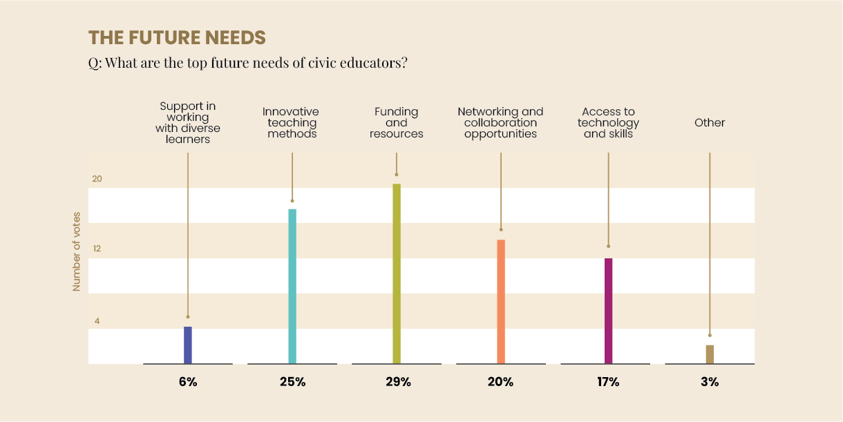 needs@2x Bar chart titled "The Future Needs" shows civic educators' needs. "Funding and resources" leads with 29%, followed by "Innovative teaching methods" at 25%.
