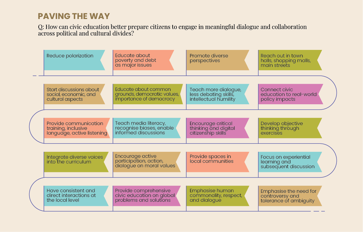 philantropic-input copy 2@2x Infographic titled "Paving the Way" explores strategies for enhancing civic education. Suggestions include promoting dialogue, diversity, media literacy, critical thinking, and local engagement to bridge political and cultural divides.