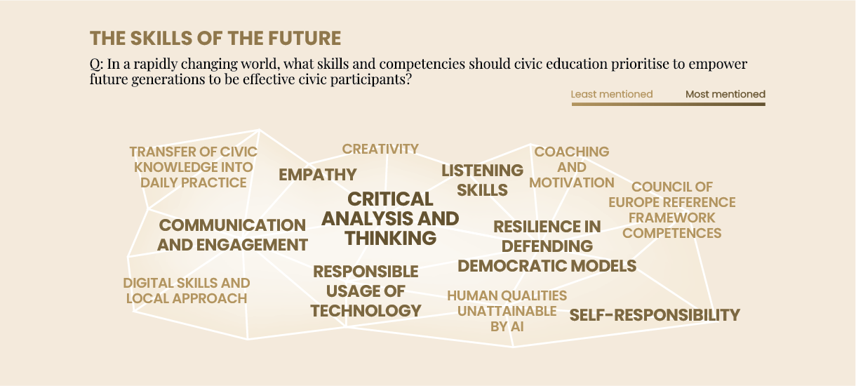 philantropic-input copy@2x Infographic titled "The Skills of the Future," highlighting critical analysis, communication, empathy, digital skills, and resilience for civic education. Keywords are sized by importance. Beige background with brown text.