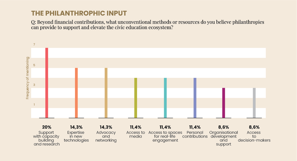 philantropic-input@2x ar chart titled "The Philanthropic Input" shows unconventional resources for civic education. Highest: Support with capacity building (20%); lowest: Organizational development and access to decision-makers (8.6%).