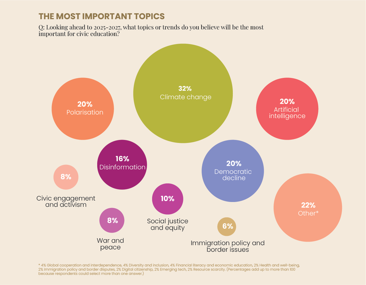 topics@2x Circular infographic showing the most important topics for civic education 2025-2027. Climate Change leads at 32%, followed by Other at 22%, with AI, Polarisation, and Democratic Decline at 20% each.