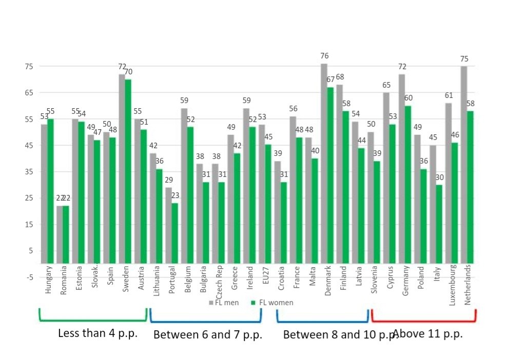 Bar chart comparing full-time employment percentages of men (gray) and women (green) in various European countries, categorized by percentage difference.